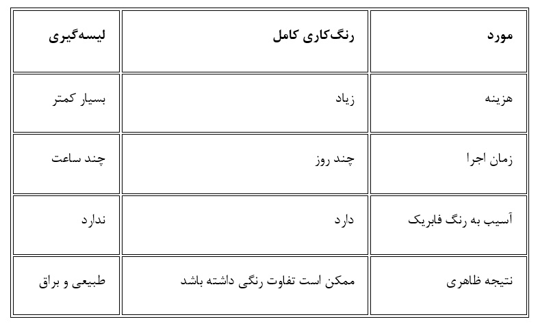 جدول مقایسه لیسه گیری و نقاشی